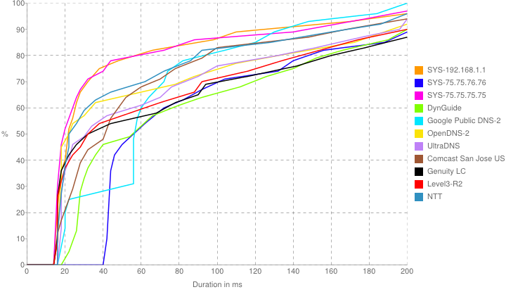 Distribution of DNS response times (pulling up and left is better)