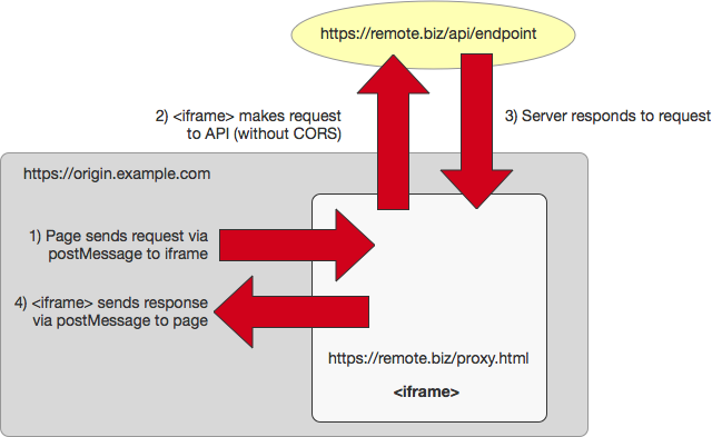 Routing the request through an iframe